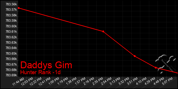 Last 24 Hours Graph of Daddys Gim