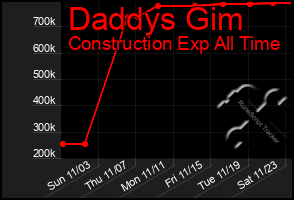 Total Graph of Daddys Gim