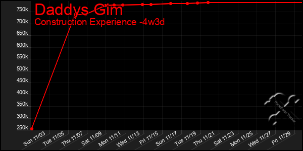 Last 31 Days Graph of Daddys Gim