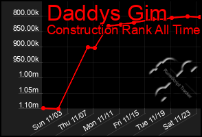 Total Graph of Daddys Gim