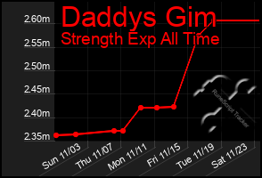 Total Graph of Daddys Gim