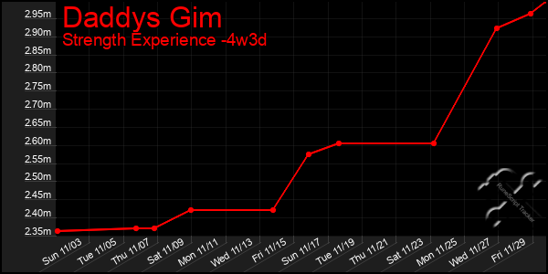 Last 31 Days Graph of Daddys Gim