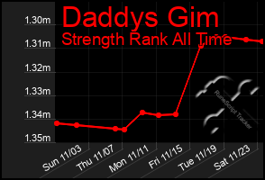 Total Graph of Daddys Gim