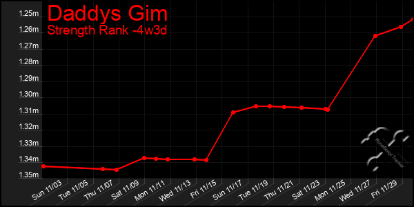 Last 31 Days Graph of Daddys Gim