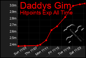 Total Graph of Daddys Gim