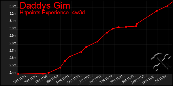 Last 31 Days Graph of Daddys Gim