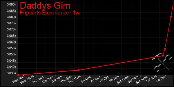 Last 7 Days Graph of Daddys Gim