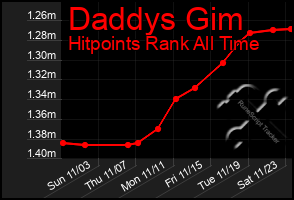 Total Graph of Daddys Gim