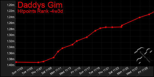 Last 31 Days Graph of Daddys Gim