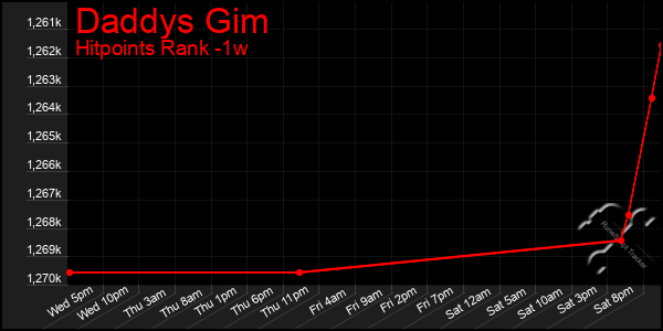 Last 7 Days Graph of Daddys Gim