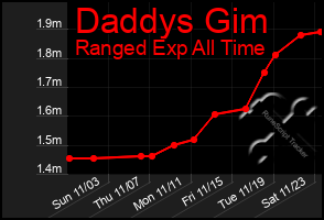 Total Graph of Daddys Gim