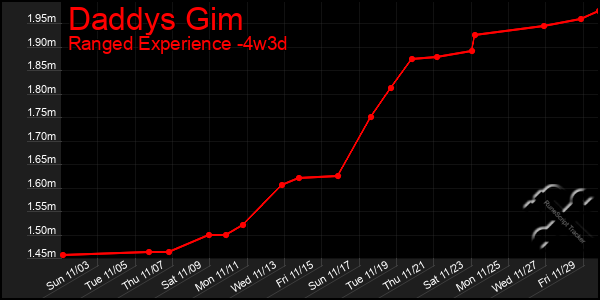 Last 31 Days Graph of Daddys Gim