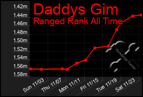 Total Graph of Daddys Gim