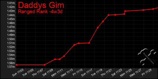 Last 31 Days Graph of Daddys Gim