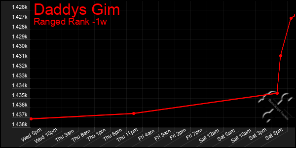 Last 7 Days Graph of Daddys Gim