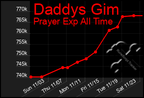 Total Graph of Daddys Gim