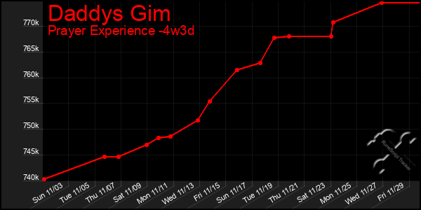 Last 31 Days Graph of Daddys Gim