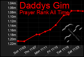 Total Graph of Daddys Gim