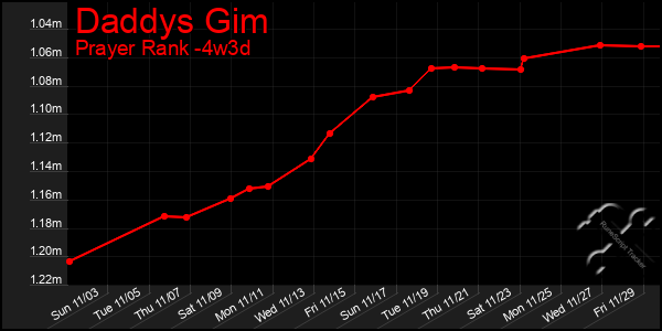 Last 31 Days Graph of Daddys Gim