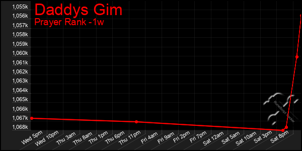 Last 7 Days Graph of Daddys Gim