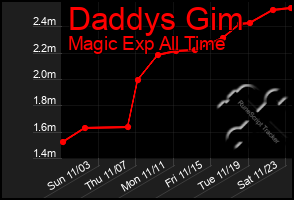 Total Graph of Daddys Gim