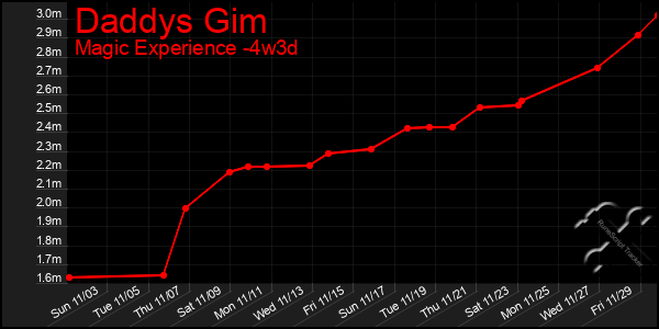 Last 31 Days Graph of Daddys Gim