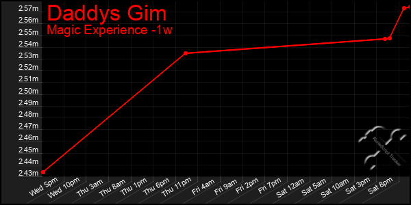 Last 7 Days Graph of Daddys Gim