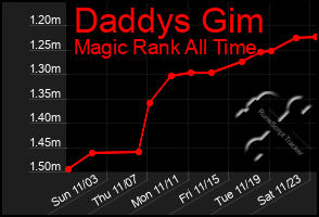 Total Graph of Daddys Gim