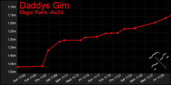 Last 31 Days Graph of Daddys Gim