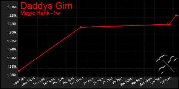 Last 7 Days Graph of Daddys Gim