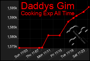 Total Graph of Daddys Gim