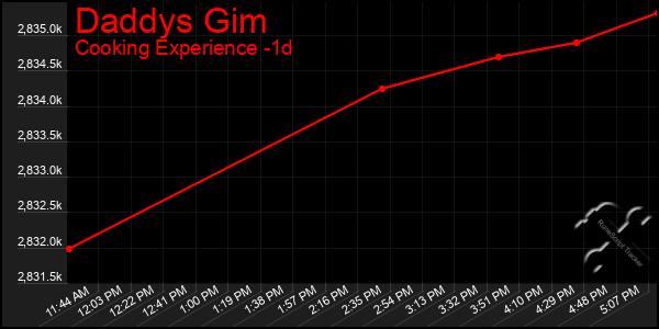 Last 24 Hours Graph of Daddys Gim