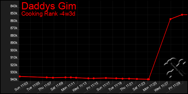 Last 31 Days Graph of Daddys Gim