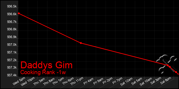 Last 7 Days Graph of Daddys Gim