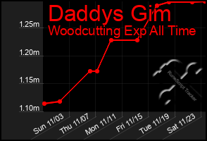 Total Graph of Daddys Gim