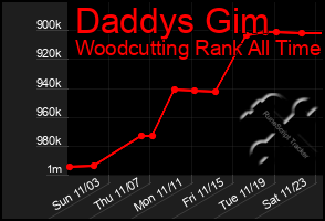 Total Graph of Daddys Gim