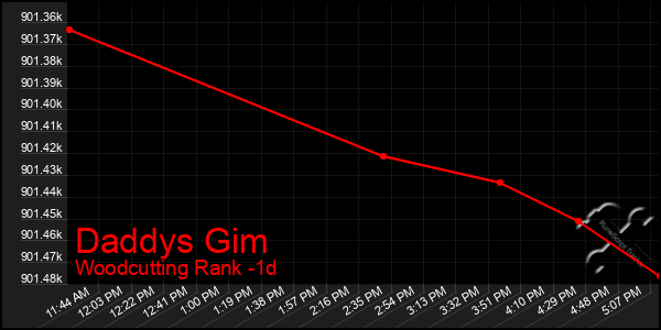 Last 24 Hours Graph of Daddys Gim
