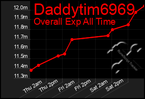 Total Graph of Daddytim6969