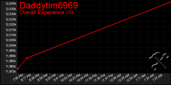 Last 24 Hours Graph of Daddytim6969