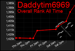 Total Graph of Daddytim6969