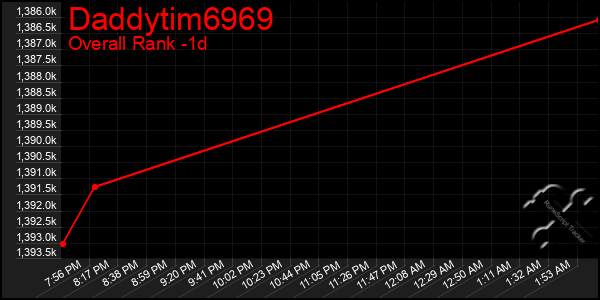 Last 24 Hours Graph of Daddytim6969