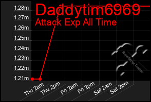 Total Graph of Daddytim6969