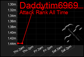 Total Graph of Daddytim6969