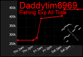 Total Graph of Daddytim6969