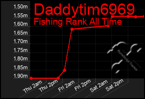 Total Graph of Daddytim6969