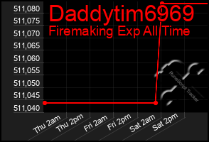 Total Graph of Daddytim6969