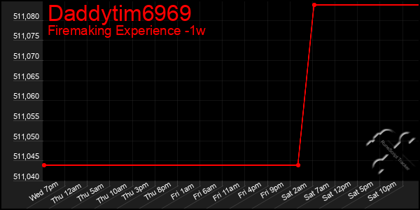 Last 7 Days Graph of Daddytim6969