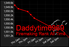 Total Graph of Daddytim6969