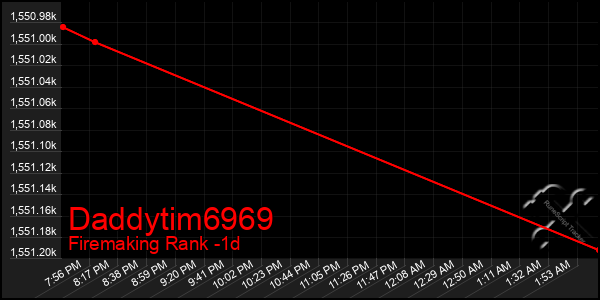 Last 24 Hours Graph of Daddytim6969