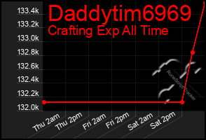 Total Graph of Daddytim6969